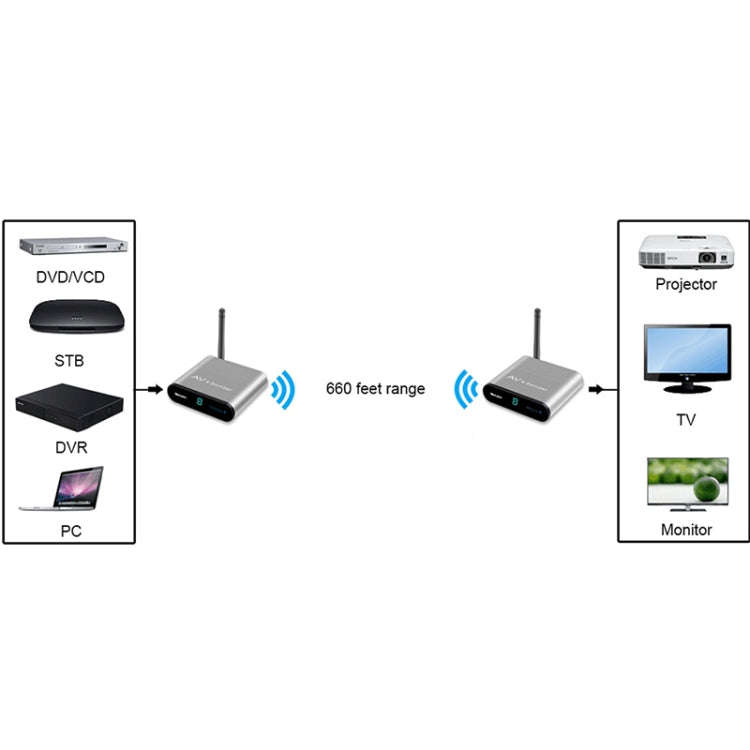 Measy AV220 2.4GHz Wireless Audio / Video Transmitter and Receiver, Transmission Distance: 200m, ...