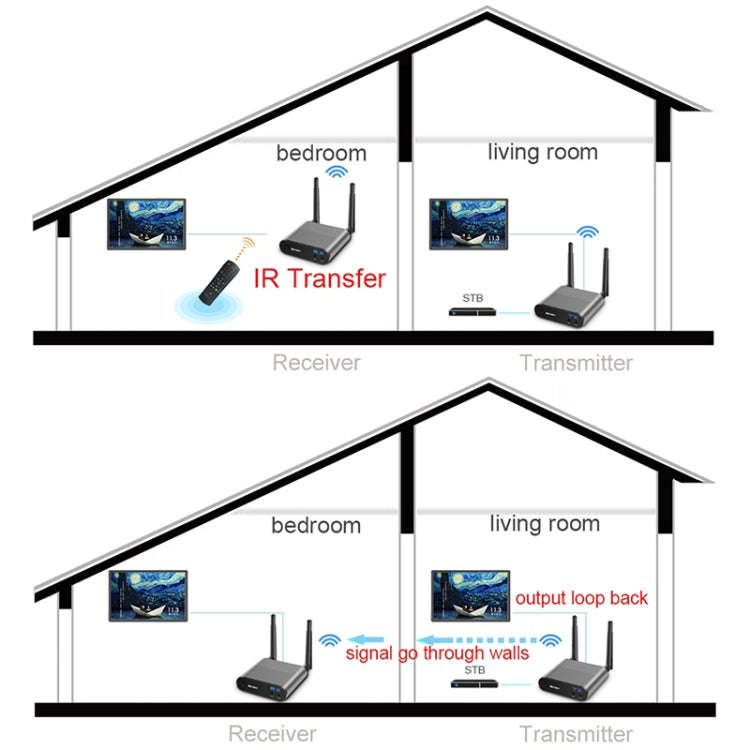 Measy AV220 2.4GHz Wireless Audio / Video Transmitter and Receiver, Transmission Distance: 200m, ...