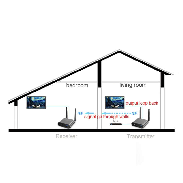 Measy AV540 5.8GHz Wireless Audio / Video Transmitter and Receiver with Infrared Return Function,...
