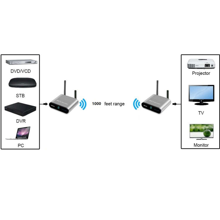Measy AV230 2.4GHz Wireless Audio / Video Transmitter and Receiver with Infrared Return Function,...