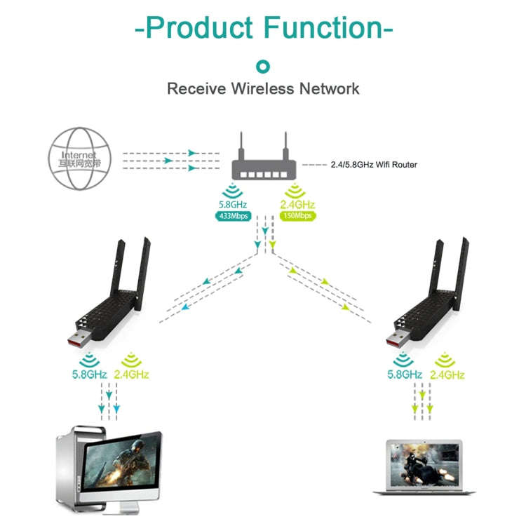 EDUP EP-AC1625 600Mbps 2.4G / 5.8GHz Dual Band Wireless 11AC USB 2.0 Adapter Network Card with 2 ...