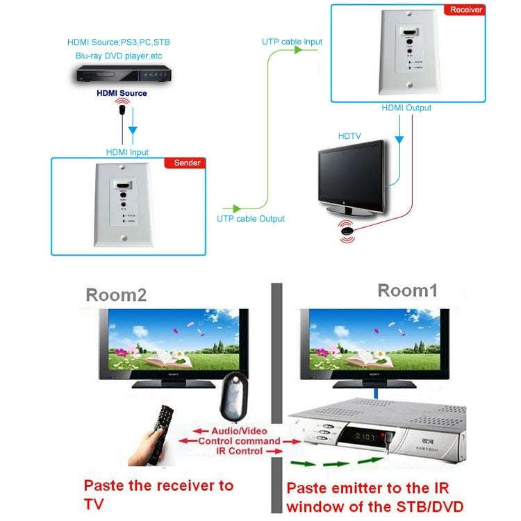 HDMI Single Cat5e / 6 50 Meters Wall Plate Extender (EU Plug)(White)