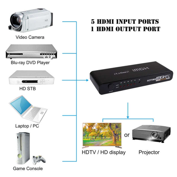 5 Ports Full HD 1080P HDMI Switch with Switch & Remote Controller, 1.3 Version (5 Ports HDMI Inpu...