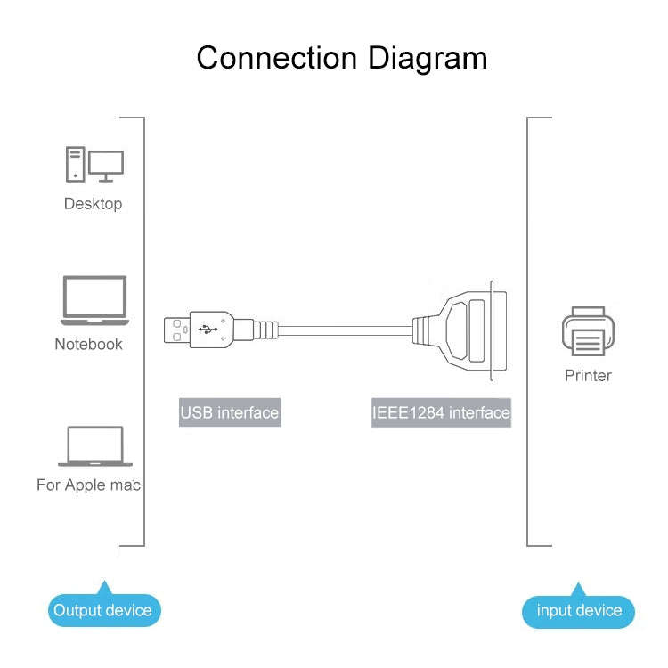 USB 2.0 to IEEE1284 Print Cable, Length: 1.5m