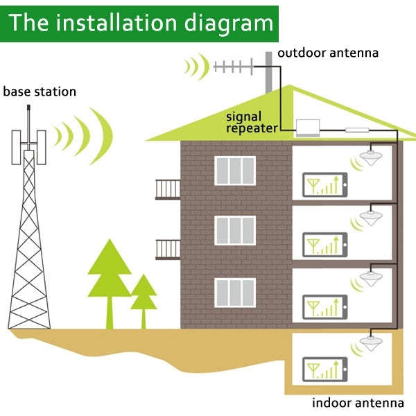 900MHz Signal Booster / GSM Signal Repeater with Yagi Antenna