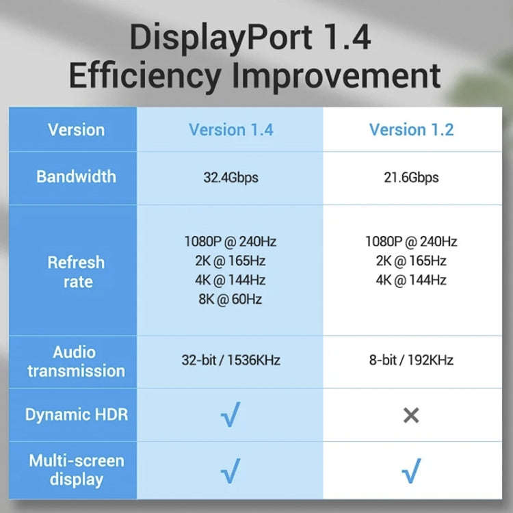 DisplayPort 1.4 8K HDR 60Hz 32.4Gbps DisplayPort Cable for Video / PC / Laptop / TV, Cable Length...