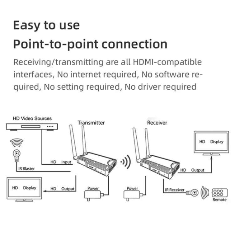 009 200m HD Video Transmitter Receiver WIFI 5.8 Wireless Display Dongle Adapter(EU Plug)