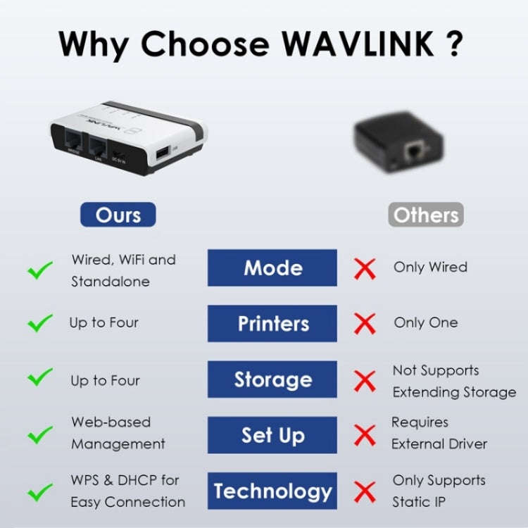 WAVLINK NU516U1 USB2.0 Wireless Printer Server With 10 / 100Mbps LAN / Bridge WiFi(EU Plug)