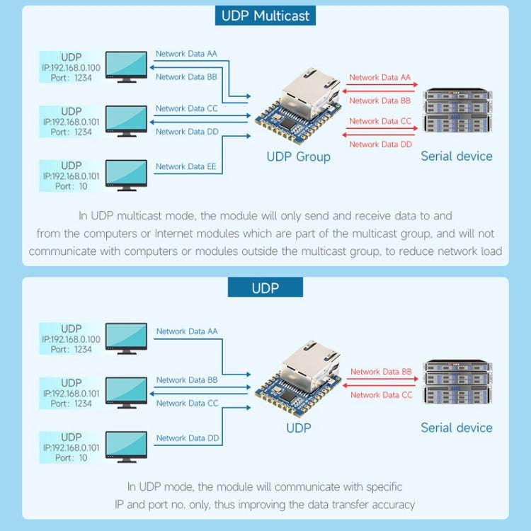 Waveshare UART TO ETH (B) TTL UART To Ethernet Mini Module