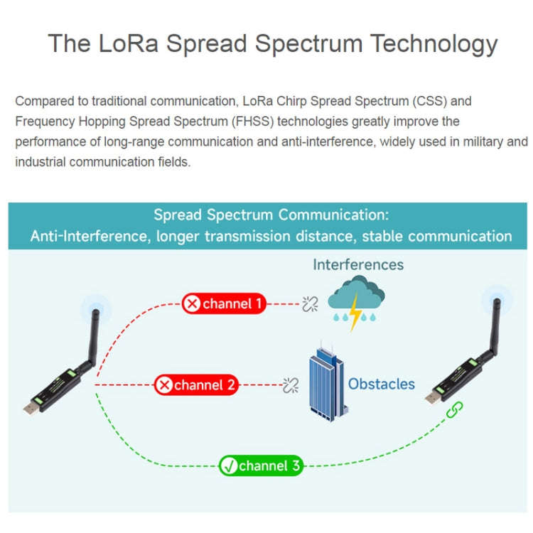 2pcs Waveshare  24515 USB To LoRa Data Transfer Module Based On SX1262 HF Version Using TCXO Crys...