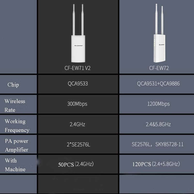 EW72 1200Mbps Comfast Outdoor High-Power Wireless Coverage AP Router(EU Plug)