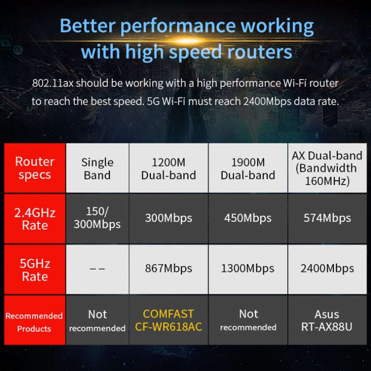 COMFAST Gaming Game 3000Mbps Gigabit Dual-Frequency Wireless Desktop Computer PCIE Wireless Netwo...
