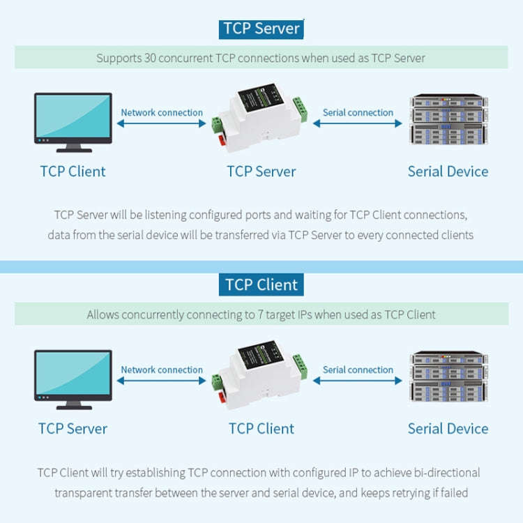 Waveshare 23951 Industrial Serial Server RS232 to RJ45 Ethernet TCP/IP to Serial with POE