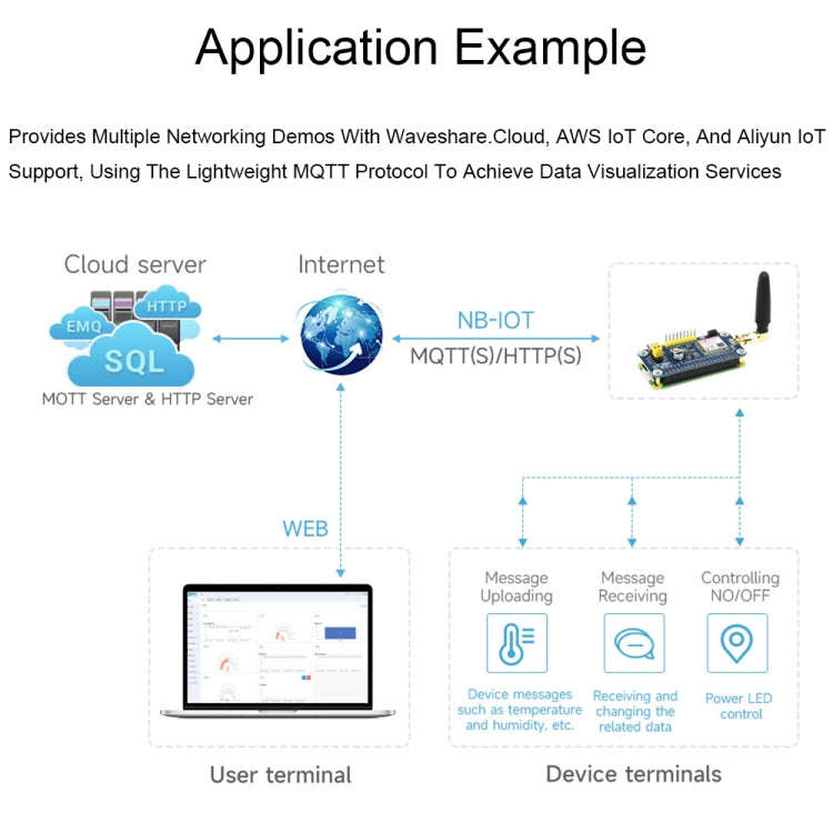 Waveshare 25349 SIM7028 NB-IoT HAT For Raspberry Pi, Supports Global Band NB-IoT Communication