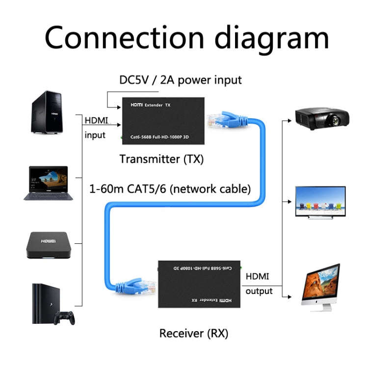 1 Pair HW-YD60 HDMI Extender 1080P Signal Amplifier, Effective Distance: 60m, EU Plug(Black)