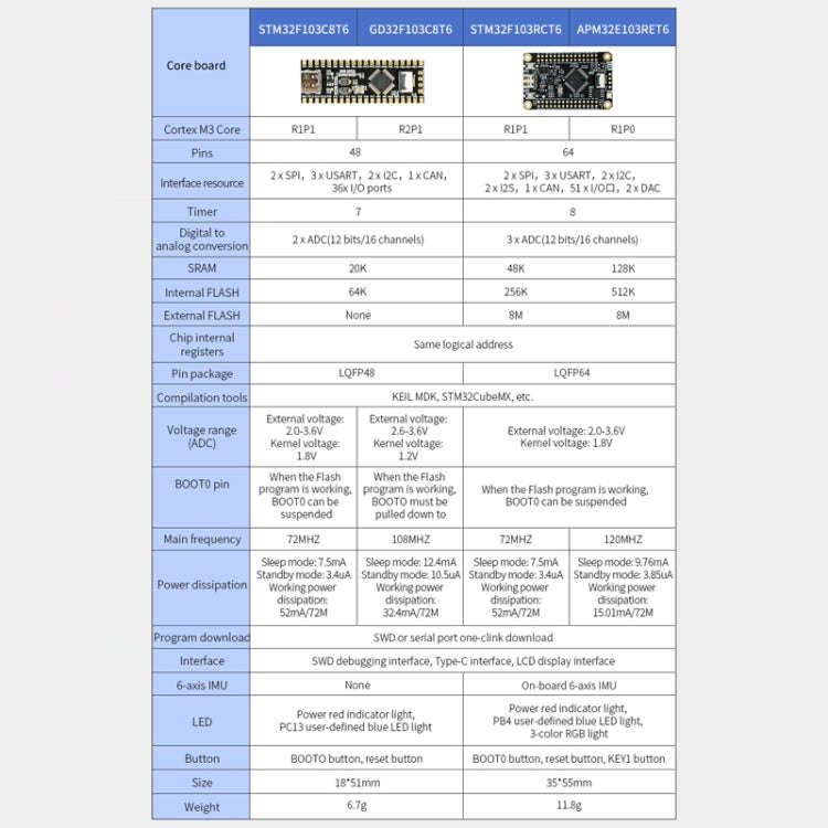 Yahboom MCU RCT6 Development Board STM32 Experimental Board ARM System Core Board, Specification:...