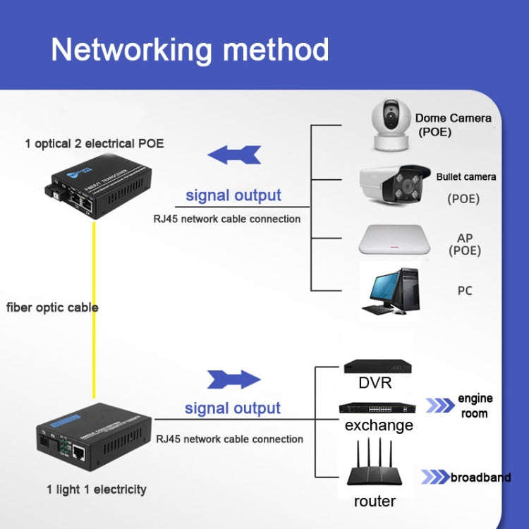 NESTONG  Gigabit Single-mode Fiber Optic Transceiver POE Photoelectric Converter,CN Plug