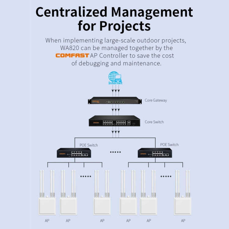 COMFAST CF-WA820 1200Mbps 2.4G & 5G Outdoor AP High Power Wireless Access Point(EU Plug)