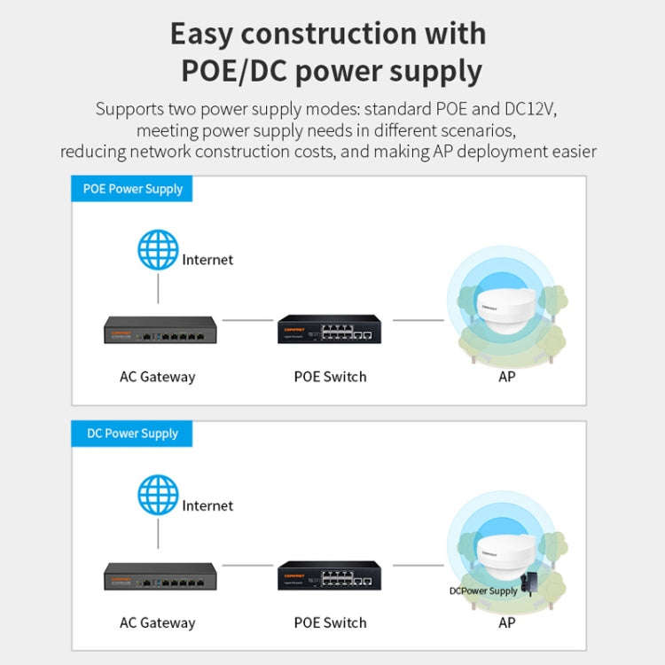 COMFAST WA933 Wi-Fi6  3000Mbps Outdoor Access Point Dual Band Waterproof Wireless Router Support ...