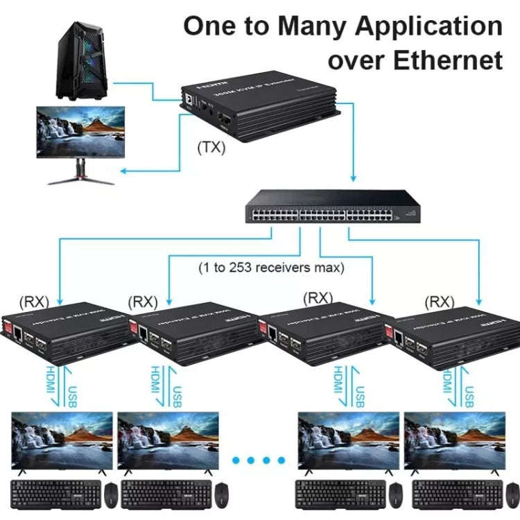 300m IP HDMI Extender HD Video Transmission, Transmitter + Receiver US Plug(Black)