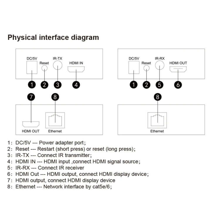 150m HDMI Network Cable Extender IP One To Many Computer Monitors, Transmitter+Receiver, US Plug
