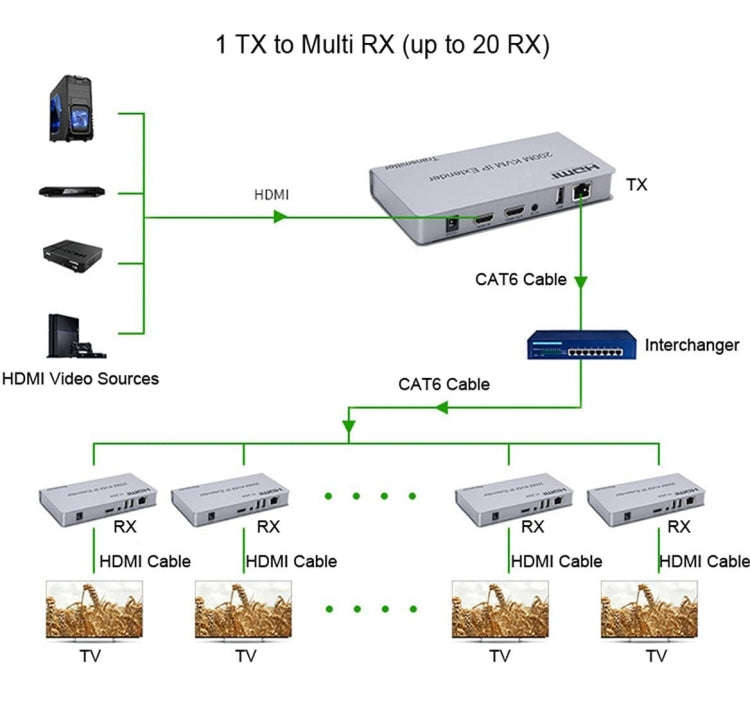 KVM 200m HDMI IP Extender RJ45 Network Cable Video Extender, Transmitter+Receiver, US Plug