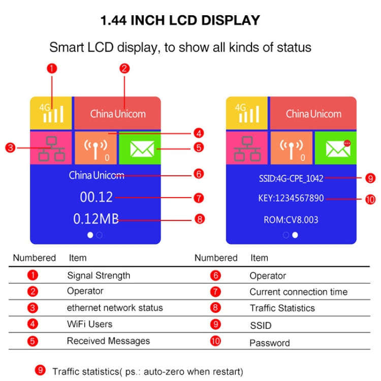 European Version B1/3/7/8/20/38/39/40/41 4G LTE CPE Colorful Screen Router Triple Network Plug an...