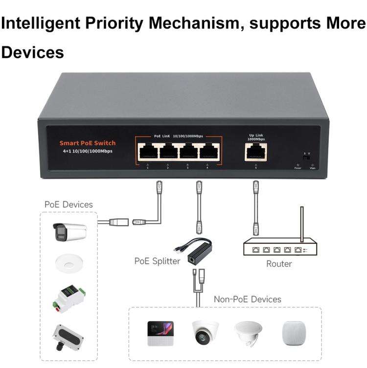 Waveshare 120W Industrial 4-Ports Gigabit Ethernet PoE Switch(EU Plug)