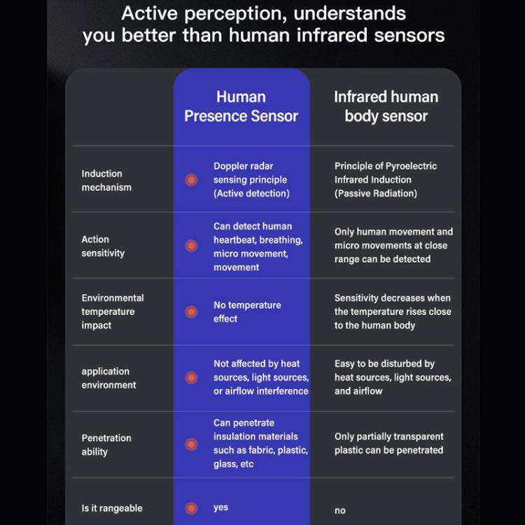 Tuya WiFi Round Human Presence Sensor Millimeter Wave Radar Detection Built-in Illuminance Sensor