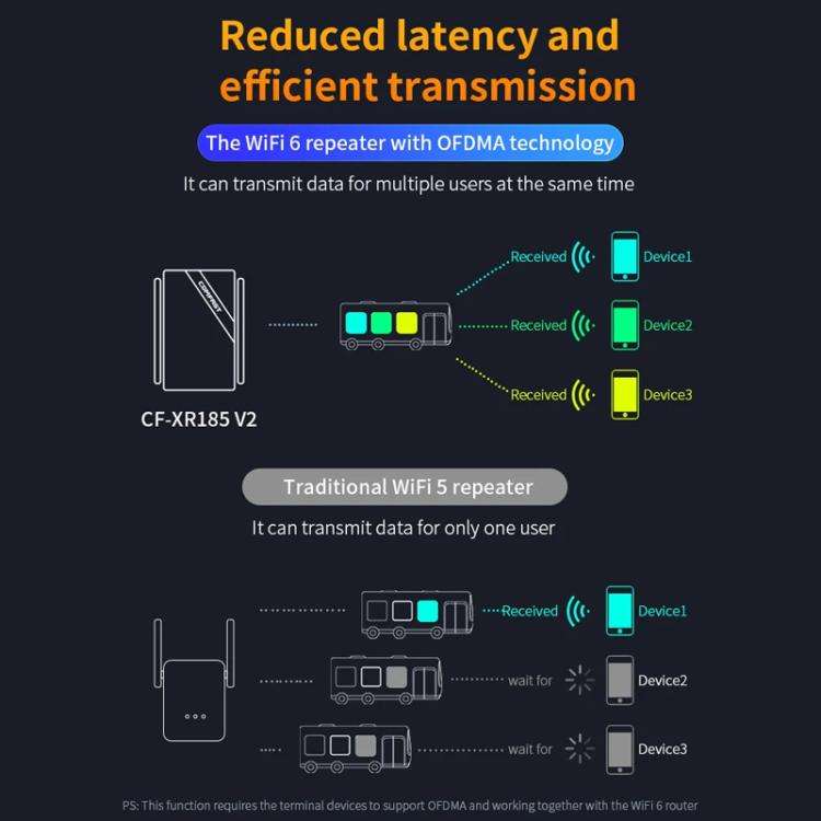 COMFAST CF-XR185 V2 AX3000 WiFi 6 Extender Dual Band Gigabit Wireless Repeater EU Plug