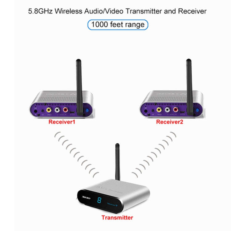 Measy AV530-2 5.8GHz Wireless Audio / Video Transmitter + 2 Receiver, Transmission Distance: 300m...