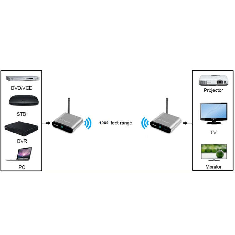 Measy AV530-2 5.8GHz Wireless Audio / Video Transmitter + 2 Receiver, Transmission Distance: 300m...