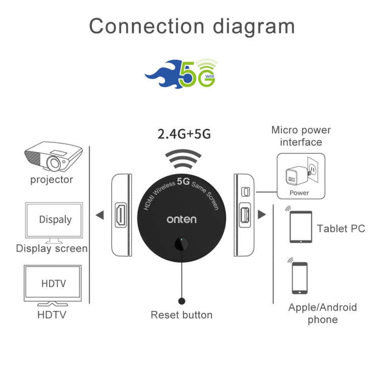 Onten 7576 Dual Frequency 1080P HD Wireless Homescreen