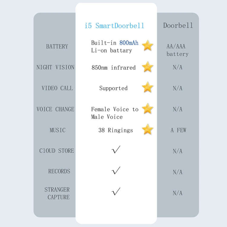 DoorBell i5 Smart Doorbell HD Wireless Bluetooth WiFi Security Camera Visual Doorbells Anti-theft...