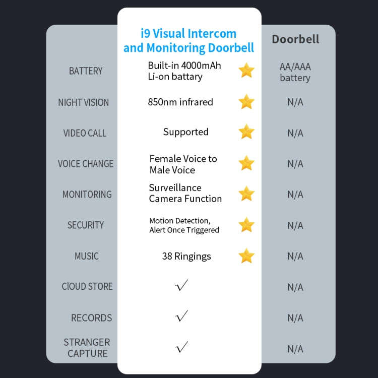 DoorBell i9 Wireless Doorbell Camera, Night vision, Motion Detection, Two-way Intercom (Black)