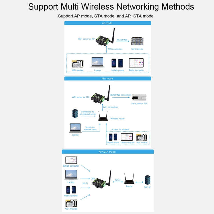 Waveshare Industrial Grade Serial Server RS232/485 to WiFi / Ethernet RJ45 Network Port