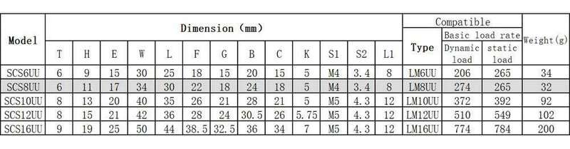 Linear Bearings.  LM- LMK- and SCS series bearings.