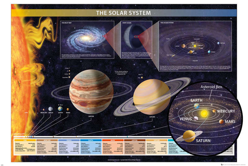The Solar System information Poster