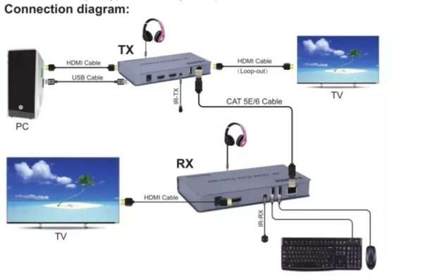 SE-L177 4K 120M KVM HDMI Extender By RJ45 Ethernet Cat5e Cat6 Cable Converter TX RX