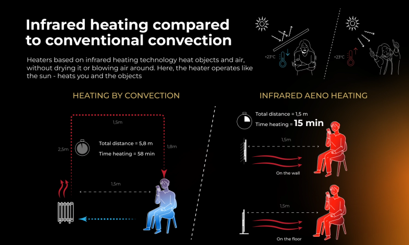 AENO Premium Eco Smart Heater, 700W, Tempered glass, Infrared+convection heating type