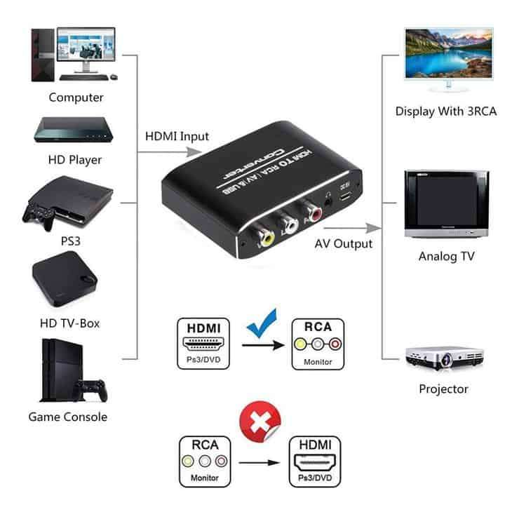 HDMI to AV Converter | RCA Video and Stereo Audio CVSB