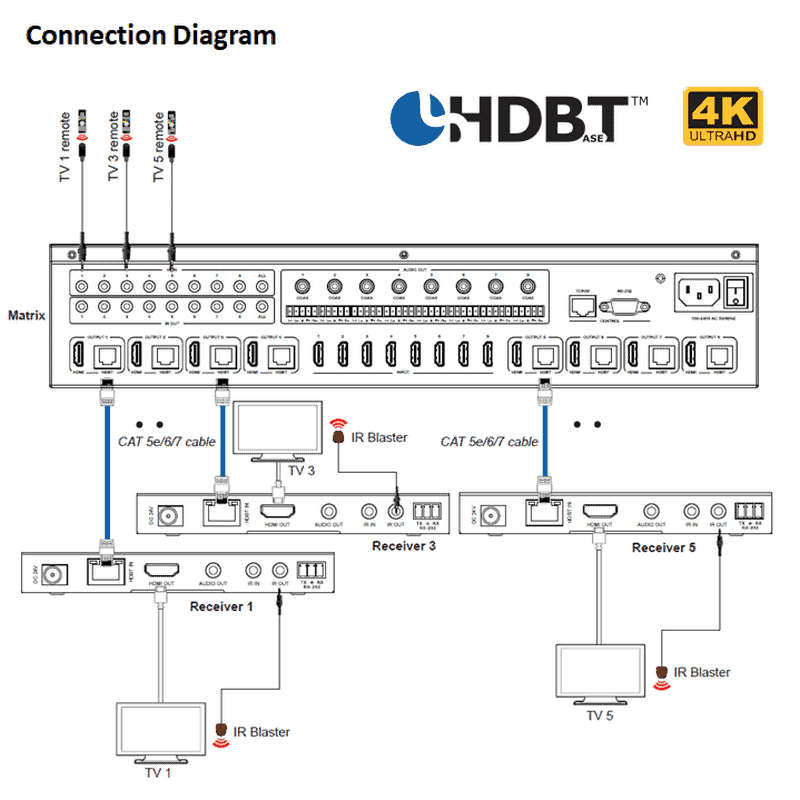 8X8 HDMI Matrix Extender 4K UltraHD HDbaseT 150m via Single CAT
