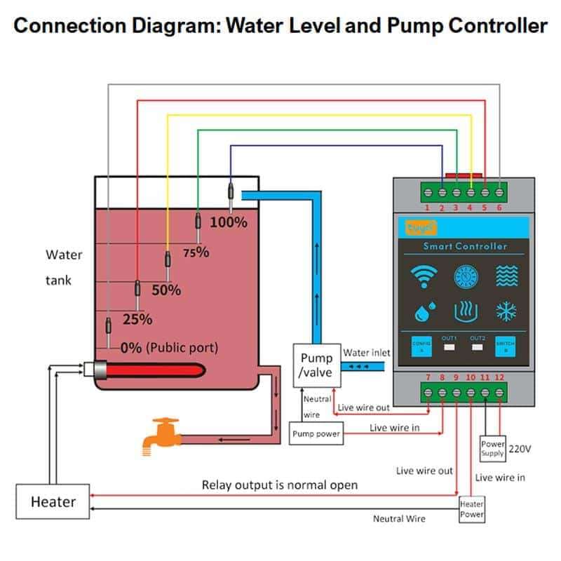 Smart WiFi Water Tank Level Sensor Plus 25A Contactor Bundle | IP65 | Tuya Smart Life