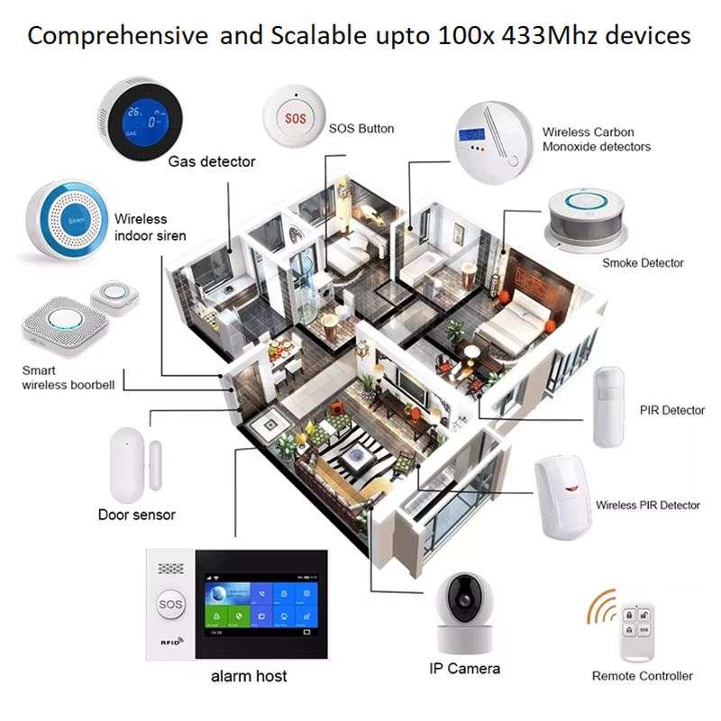 Smart Security Alarm Panel Kit | Wi-Fi, 3G Cell Network & 433 MHz | Tuya Smart Life