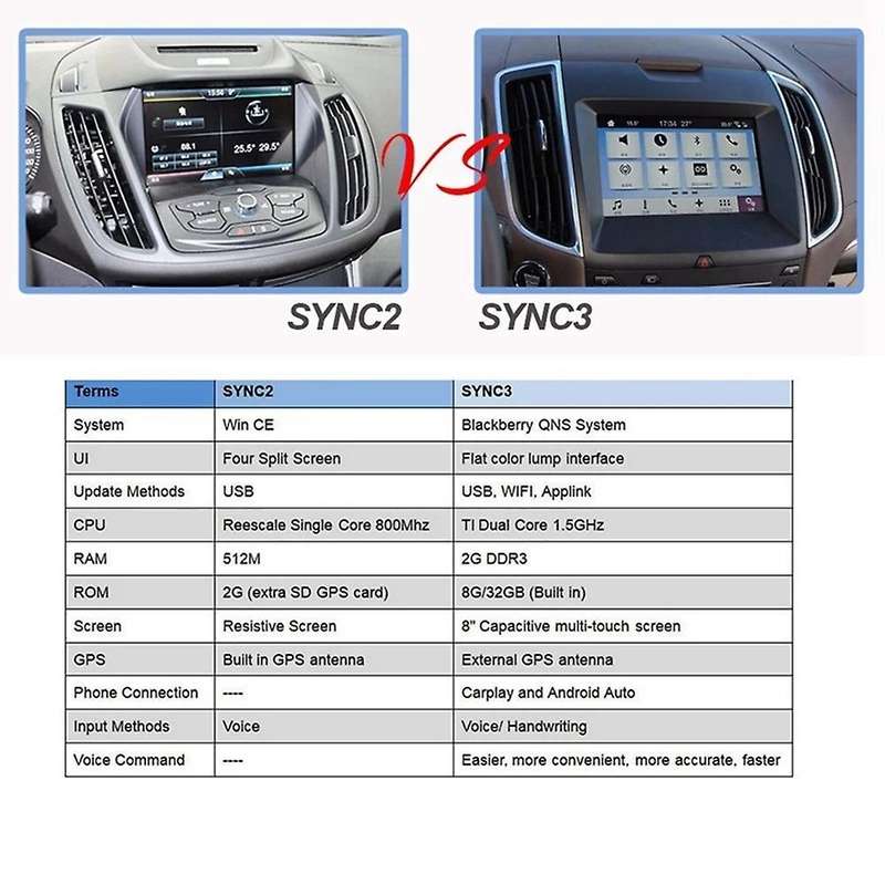 For Ford Apple Carplay Usb Interface Module - Sync 3 Dual Port