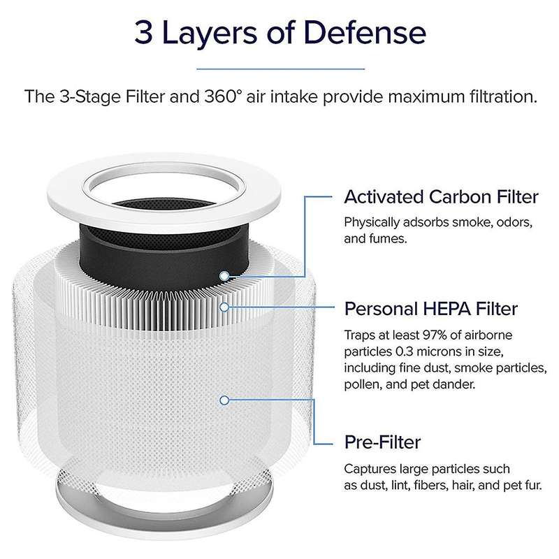 1Pcs Replacement Filter for Purifier Core Mini Part Core Mini-RF,H13 HEPA Filter 3In1 Activated Car