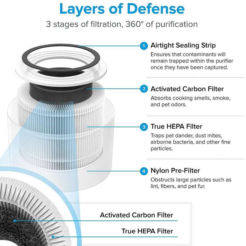 Core 300 Air Filters True HEPA Filter Replacement for Core 300 Air Purifiers Core 300-RF 2 Pack