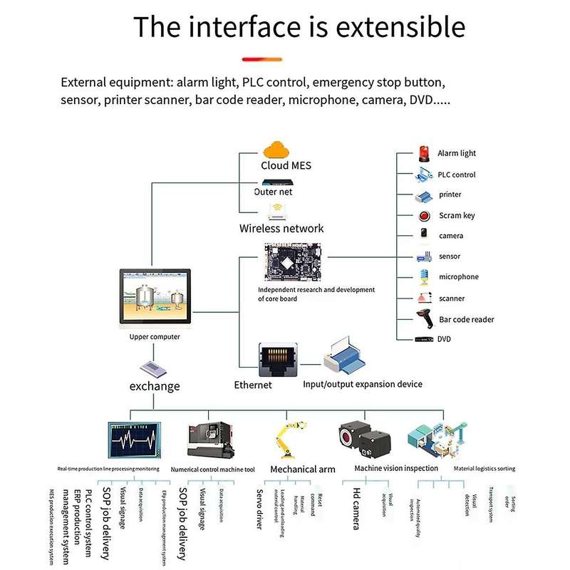 Dual Network Port Industrial Control Module RK3288/3568 Android Motherboard Tablet 3588 System Linux