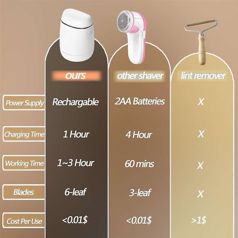 Fabric Lint Shaver, Rechargeable Sweater Pill Remover Fabric Shaver, Electric Portable Defuzzer Pil