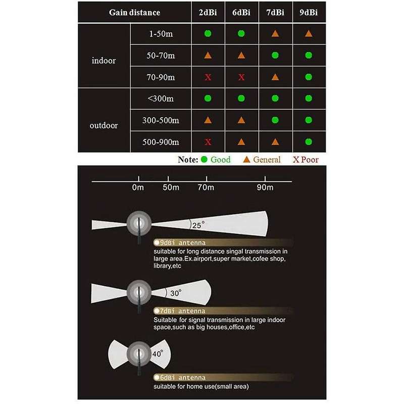 Wi-fi Long Range Dual Band 9 Dbi Antenna Rf Female Pigtail Antenna
